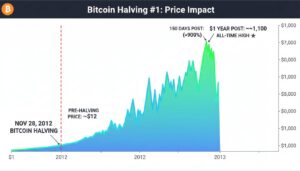 Bitcoin Halving History Price Impact After Each Of The 4